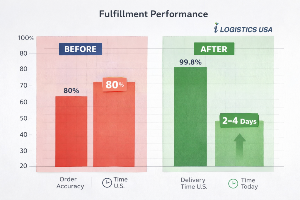 Before and after 3PL fulfillment performance comparison showing improved order accuracy and faster delivery times in Miami warehouse